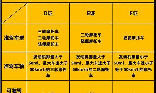 摩托车d证一共几个科目